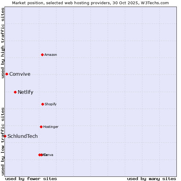 Market position of Netlify vs. Comvive vs. SchlundTech
