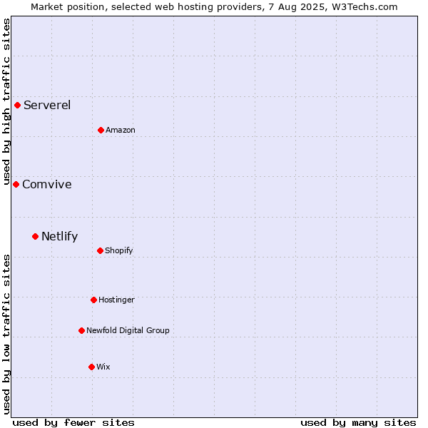 Market position of Netlify vs. Serverel vs. Comvive