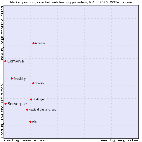 Market position of Netlify vs. Serverpars vs. Comvive