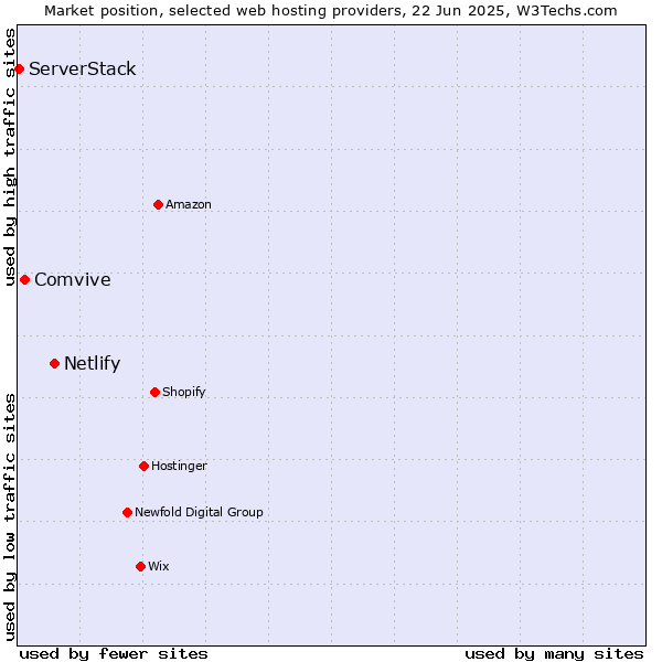 Market position of Netlify vs. Comvive vs. ServerStack