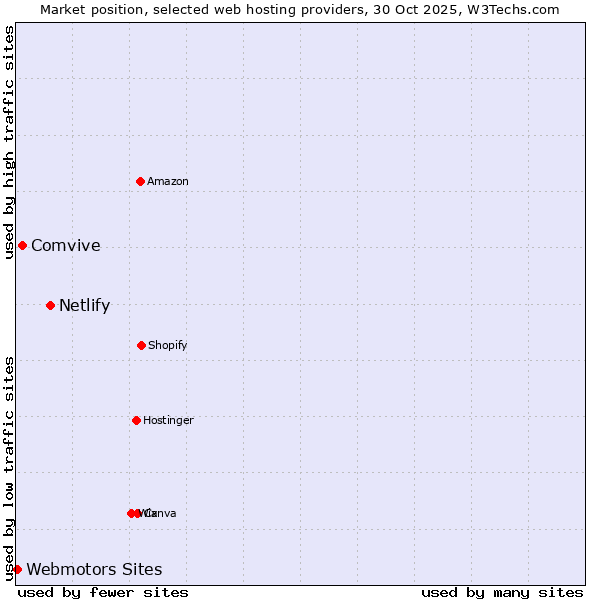 Market position of Netlify vs. Comvive vs. Webmotors Sites