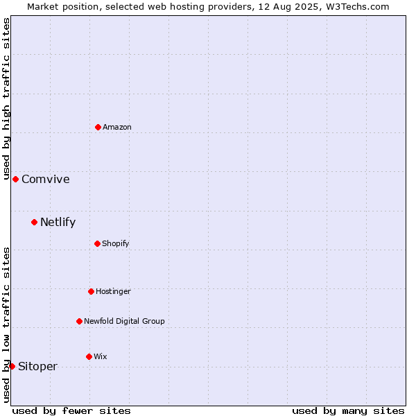 Market position of Netlify vs. Comvive vs. Sitoper