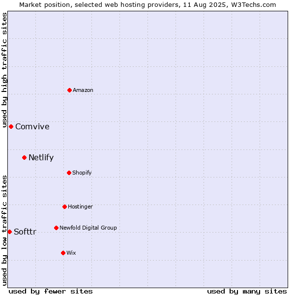 Market position of Netlify vs. Comvive vs. Softtr