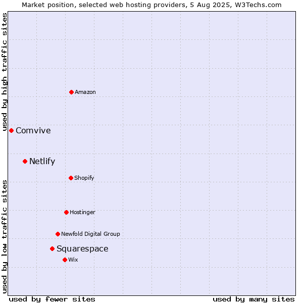 Market position of Squarespace vs. Netlify vs. Comvive
