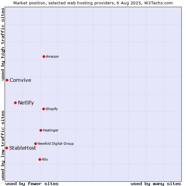 Market position of Netlify vs. Comvive vs. StableHost