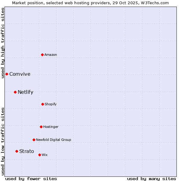 Market position of Strato vs. Netlify vs. Comvive