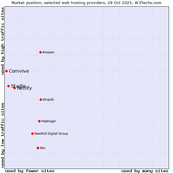 Market position of Netlify vs. Studio vs. Comvive