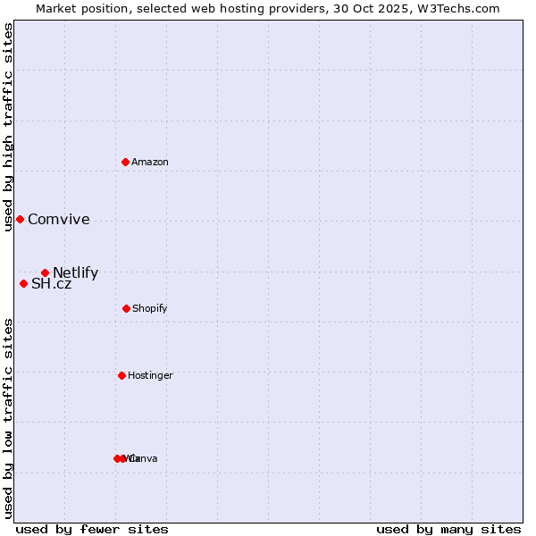 Market position of Netlify vs. SH.cz vs. Comvive
