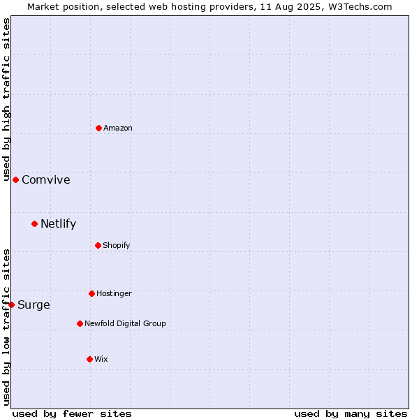 Market position of Netlify vs. Comvive vs. Surge