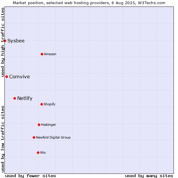 Market position of Netlify vs. Comvive vs. Sysbee