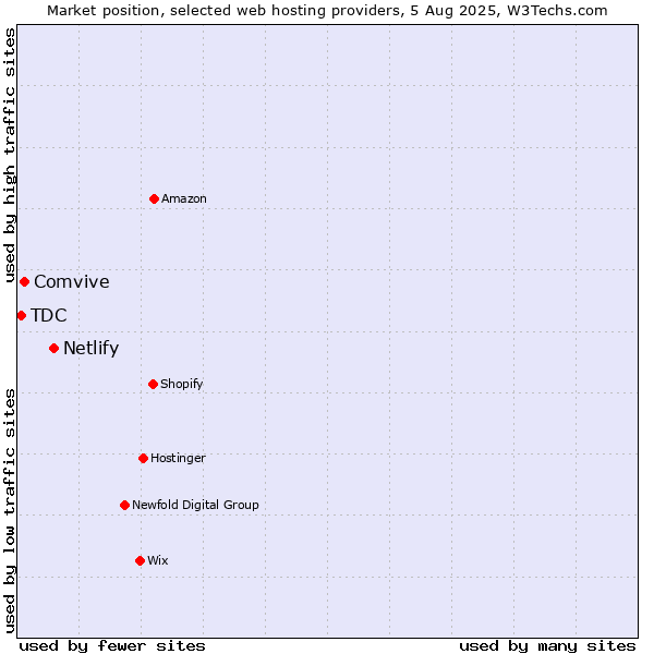 Market position of Netlify vs. Comvive vs. TDC