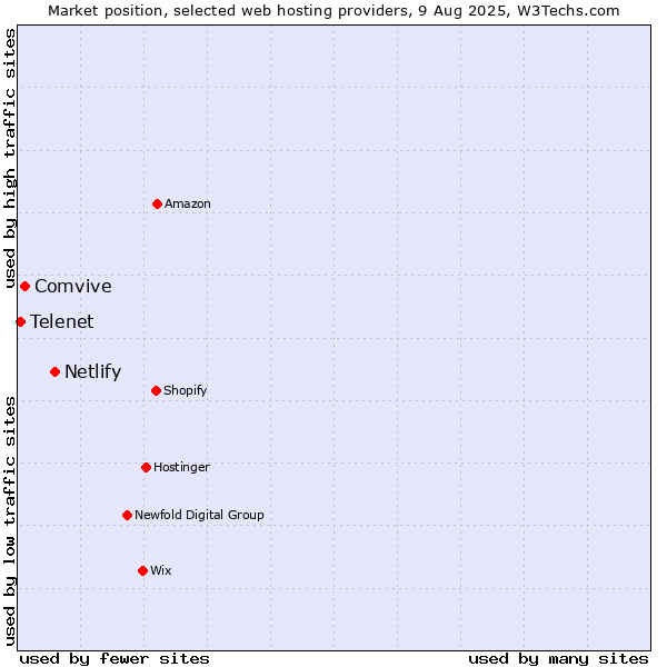 Market position of Netlify vs. Comvive vs. Telenet