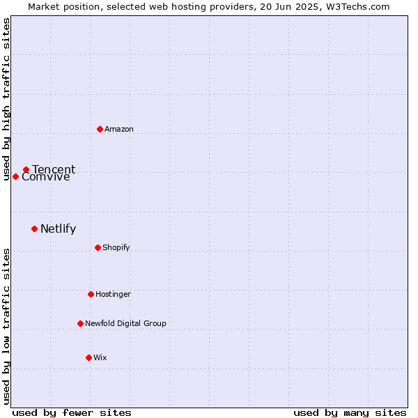 Market position of Netlify vs. Tencent vs. Comvive