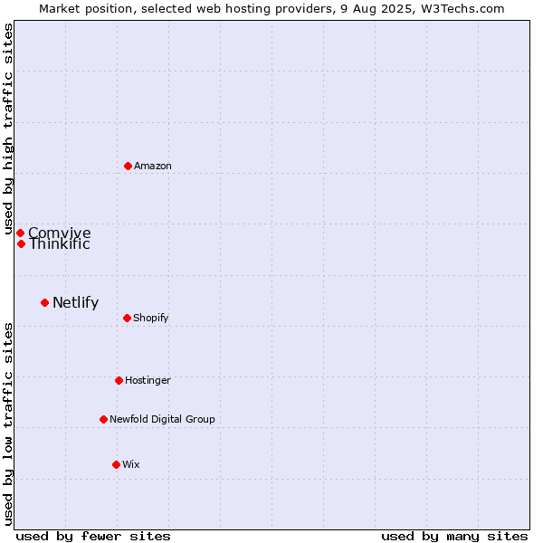 Market position of Netlify vs. Thinkific vs. Comvive