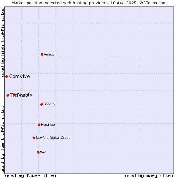 Market position of Netlify vs. Ticimax vs. Comvive