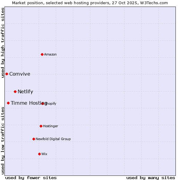 Market position of Netlify vs. Timme Hosting vs. Comvive