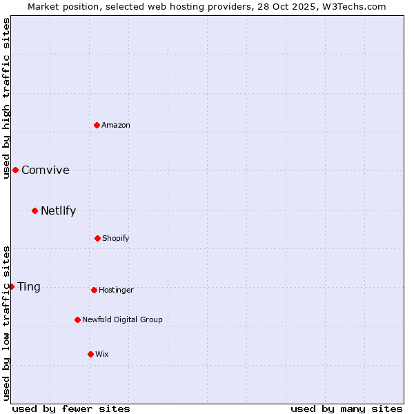 Market position of Netlify vs. Comvive vs. Ting