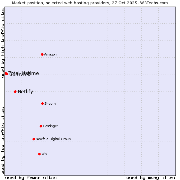 Market position of Netlify vs. Comvive vs. Total Uptime