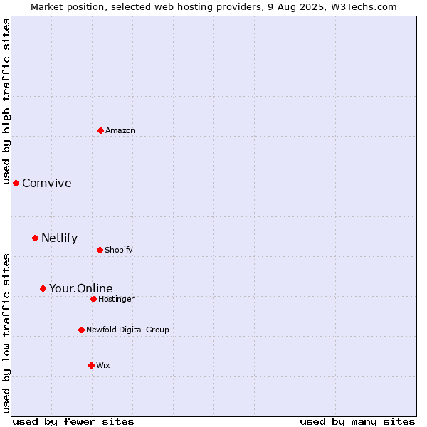 Market position of Your.Online vs. Netlify vs. Comvive