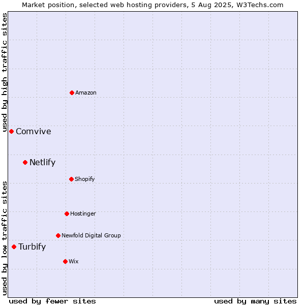 Market position of Netlify vs. Turbify vs. Comvive