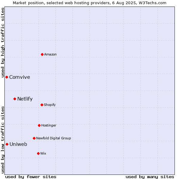 Market position of Netlify vs. Uniweb vs. Comvive