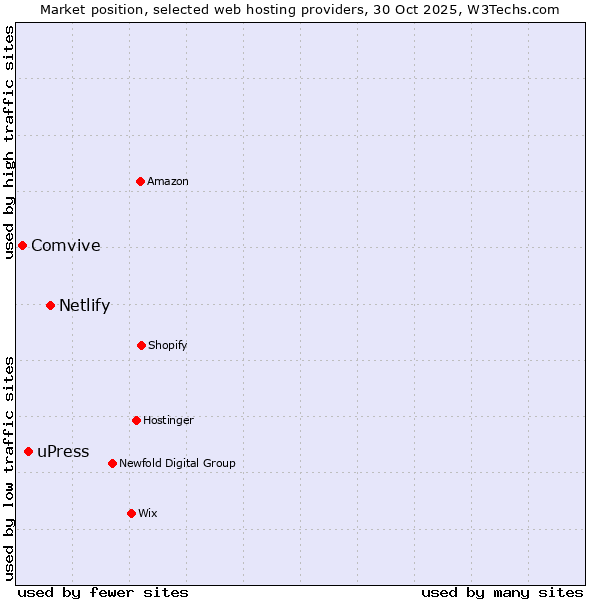 Market position of Netlify vs. uPress vs. Comvive