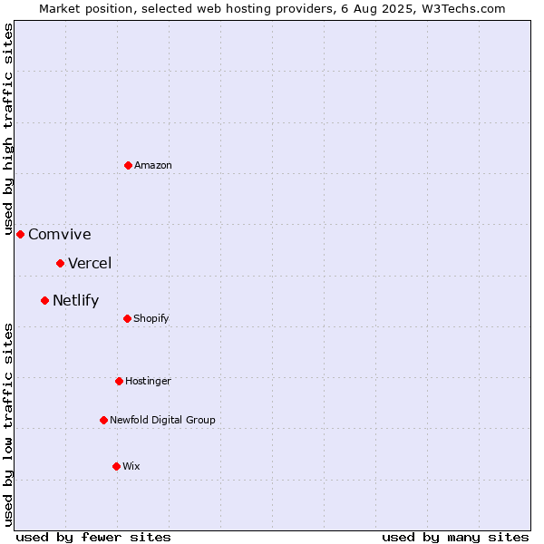 Market position of Vercel vs. Netlify vs. Comvive