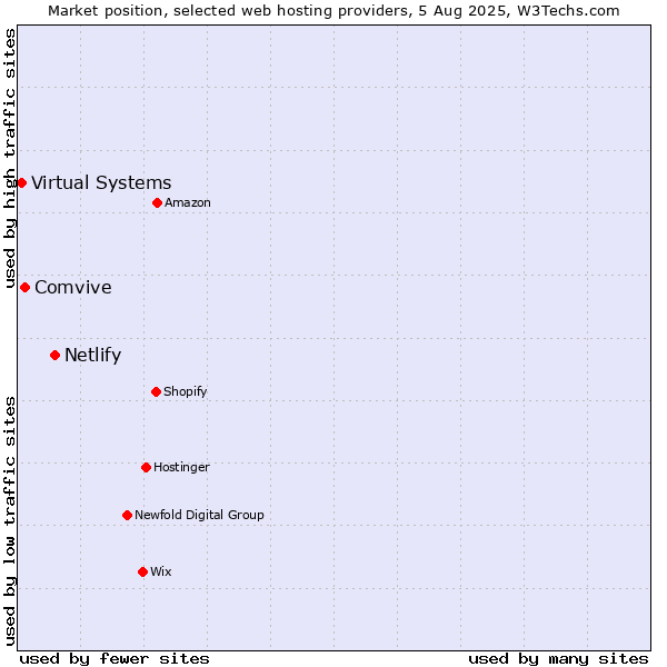 Market position of Netlify vs. Comvive vs. Virtual Systems