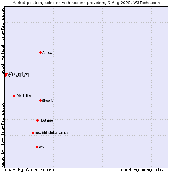 Market position of Netlify vs. Comvive vs. Visualsoft
