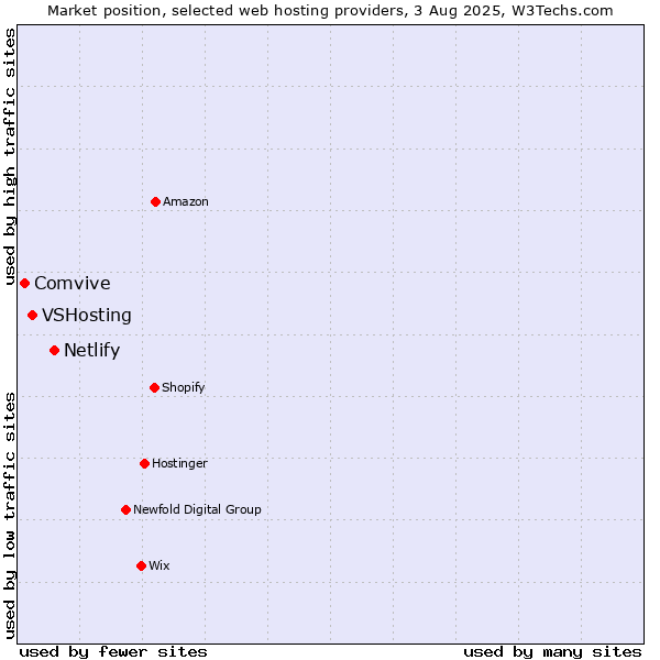Market position of Netlify vs. VSHosting vs. Comvive