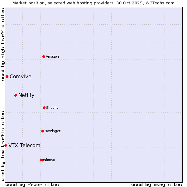Market position of Netlify vs. Comvive vs. VTX Telecom
