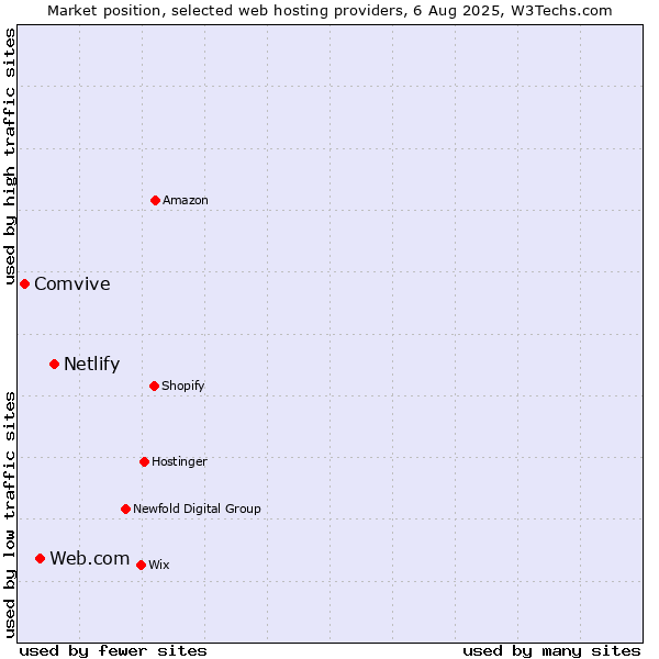 Market position of Netlify vs. Web.com vs. Comvive