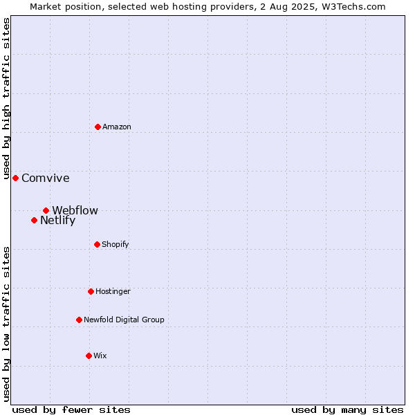 Market position of Webflow vs. Netlify vs. Comvive