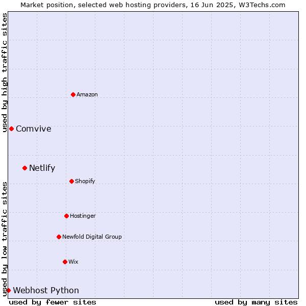 Market position of Netlify vs. Comvive vs. Webhost Python