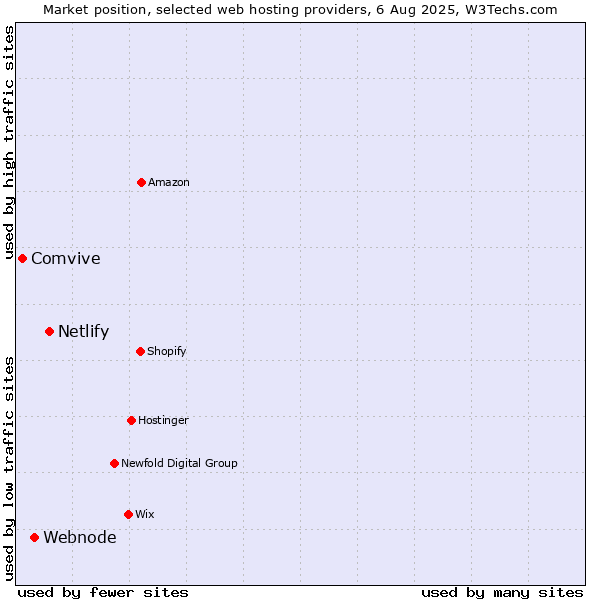 Market position of Netlify vs. Webnode vs. Comvive