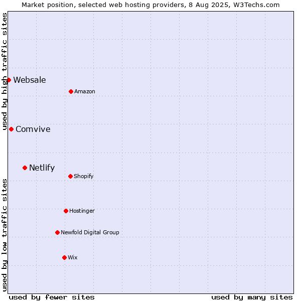 Market position of Netlify vs. Comvive vs. Websale