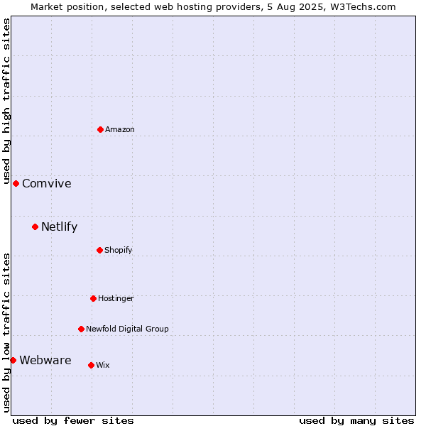 Market position of Netlify vs. Comvive vs. Webware