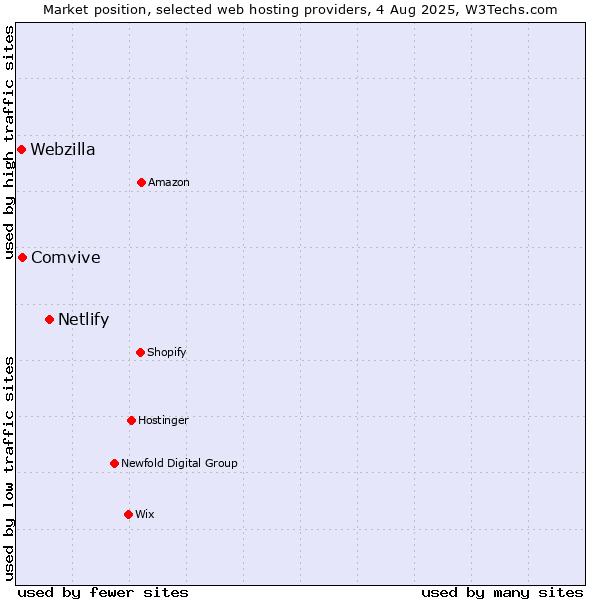 Market position of Netlify vs. Comvive vs. Webzilla