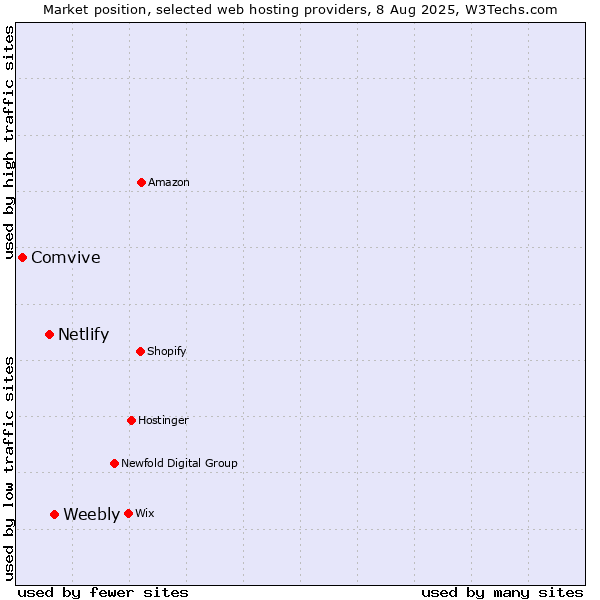 Market position of Weebly vs. Netlify vs. Comvive