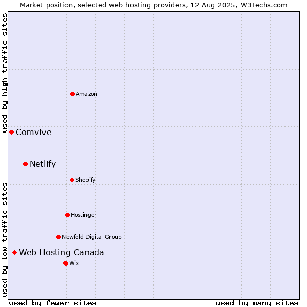 Market position of Netlify vs. Web Hosting Canada vs. Comvive