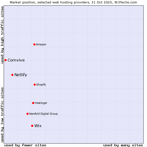 Market position of Wix vs. Netlify vs. Comvive