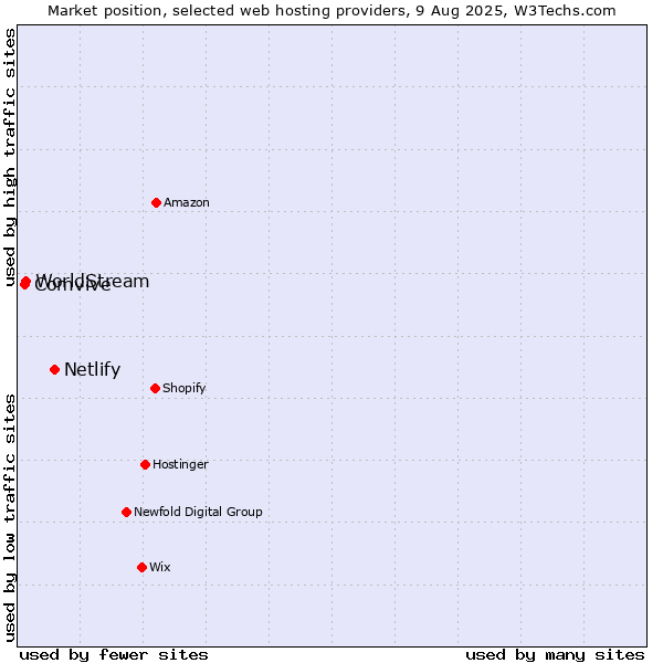 Market position of Netlify vs. WorldStream vs. Comvive