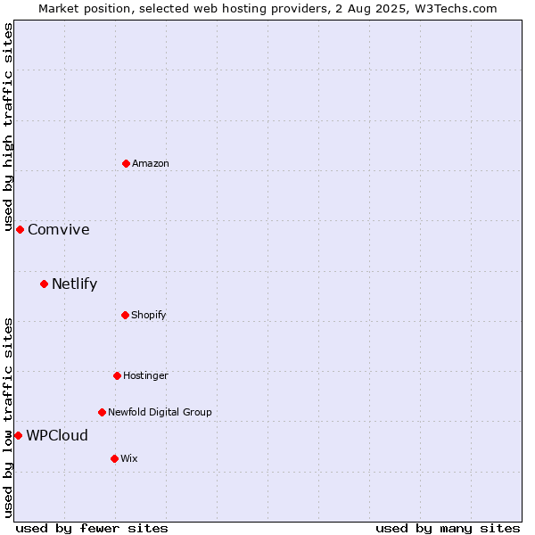 Market position of Netlify vs. Comvive vs. WPCloud