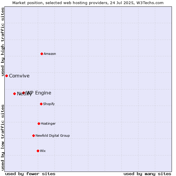 Market position of WP Engine vs. Netlify vs. Comvive