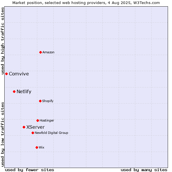 Market position of XServer vs. Netlify vs. Comvive