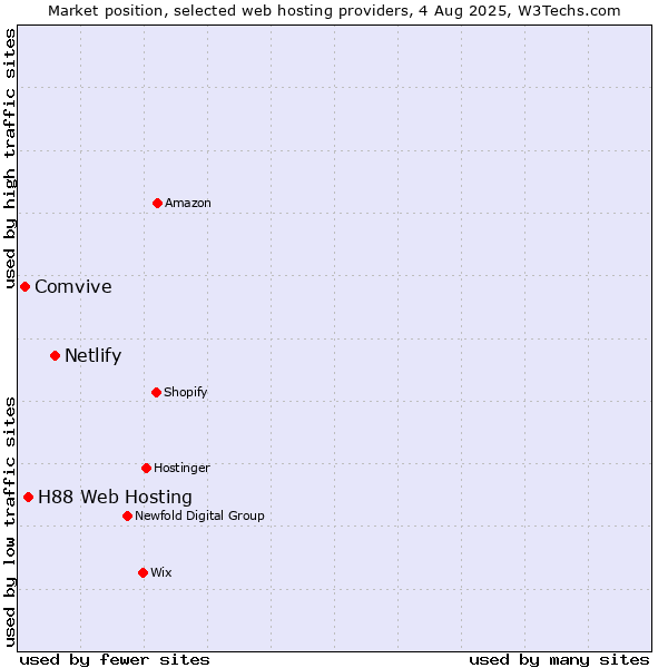 Market position of Netlify vs. H88 Web Hosting vs. Comvive