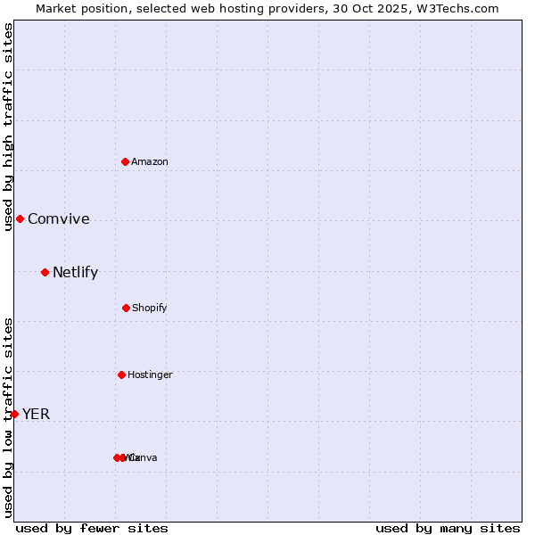 Market position of Netlify vs. Comvive vs. YER