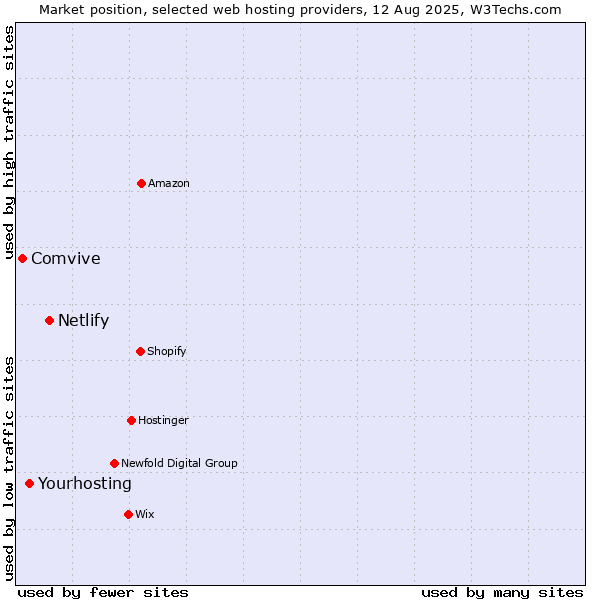 Market position of Netlify vs. Yourhosting vs. Comvive