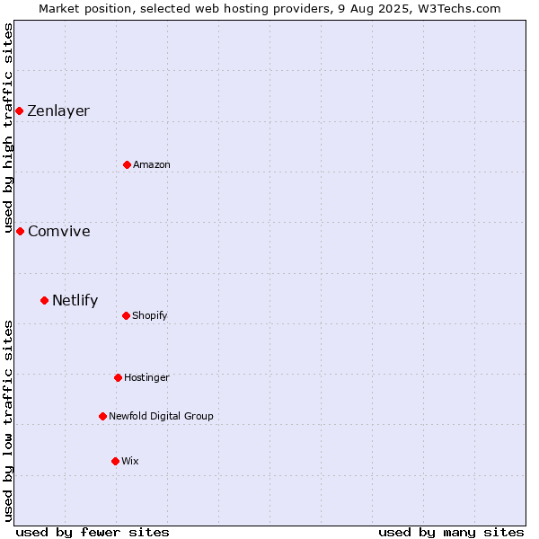 Market position of Netlify vs. Comvive vs. Zenlayer