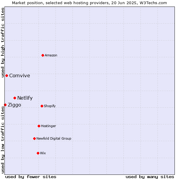 Market position of Netlify vs. Comvive vs. Ziggo